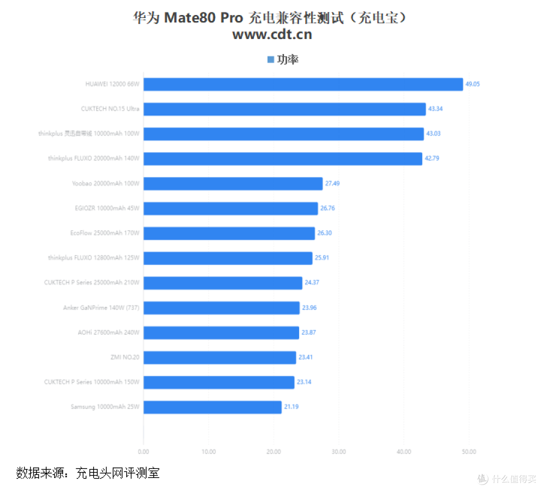 华为Mate80 Pro 第三方充电器如何选?一文深度解析