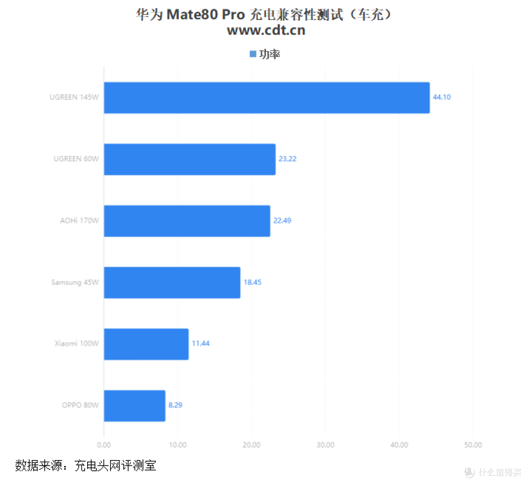 华为Mate80 Pro 第三方充电器如何选?一文深度解析