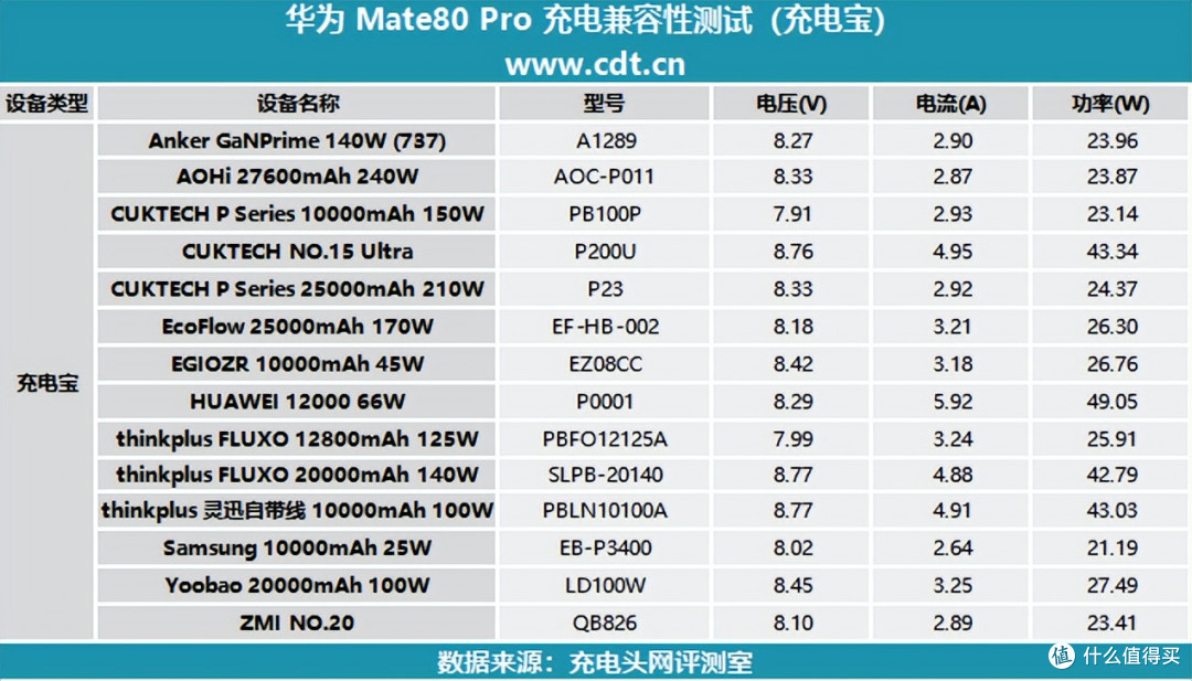 华为Mate80 Pro 第三方充电器如何选?一文深度解析