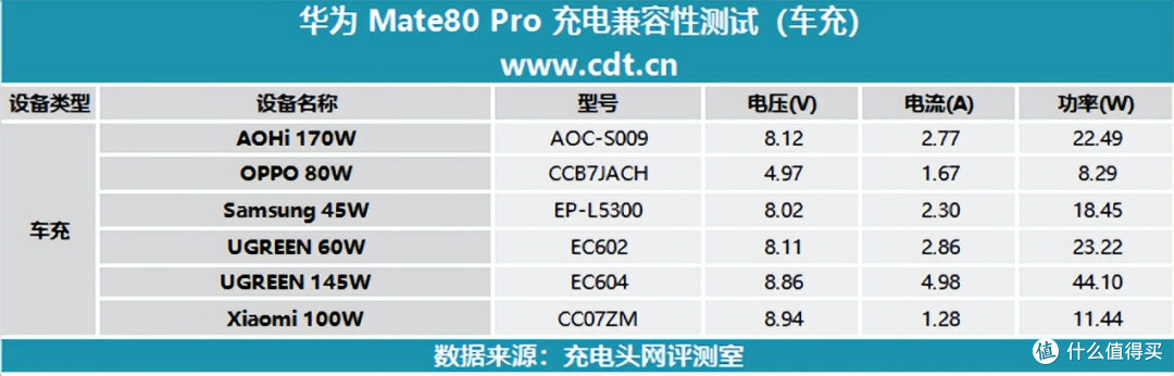 华为Mate80 Pro 第三方充电器如何选?一文深度解析