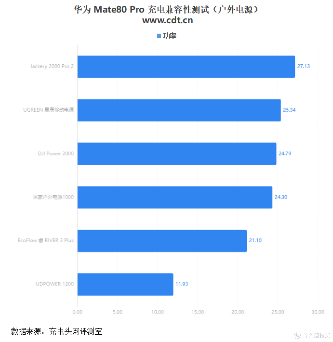 华为Mate80 Pro 第三方充电器如何选?一文深度解析