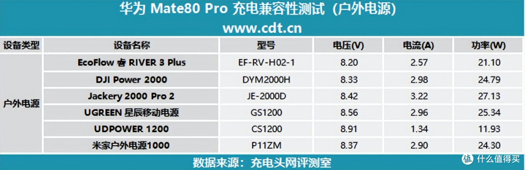 华为Mate80 Pro 第三方充电器如何选?一文深度解析