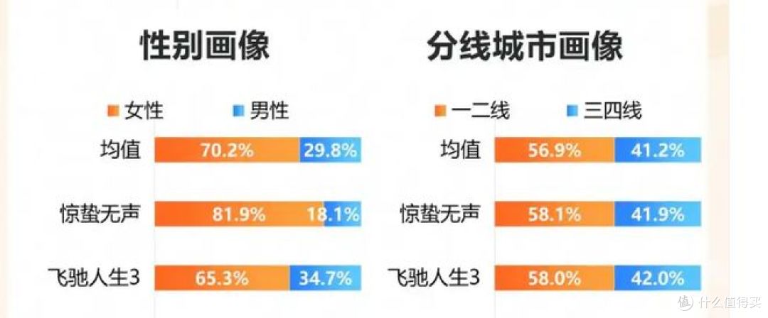 《飞驰人生3》受欢迎，一二线城市观众“想看”比例达58%  ！
