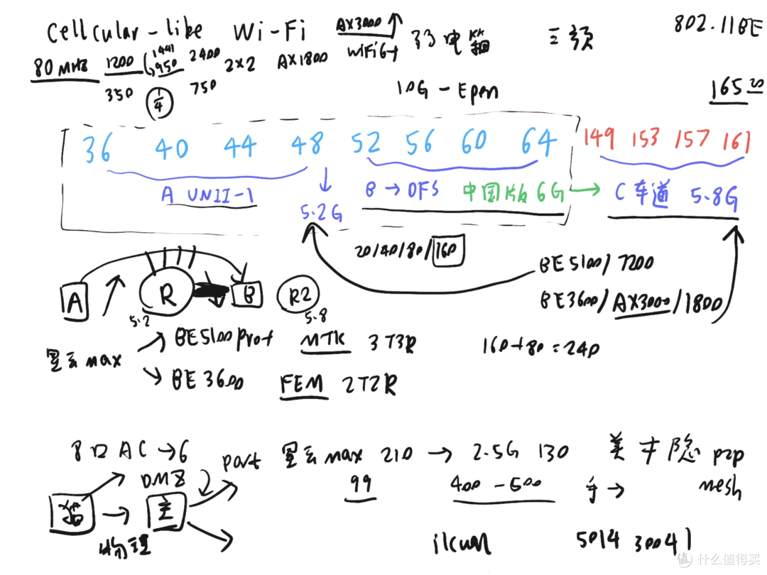 [拆掉弱电箱] 双 5G 调优， WiFi 再也不卡！路由器频宽一点通