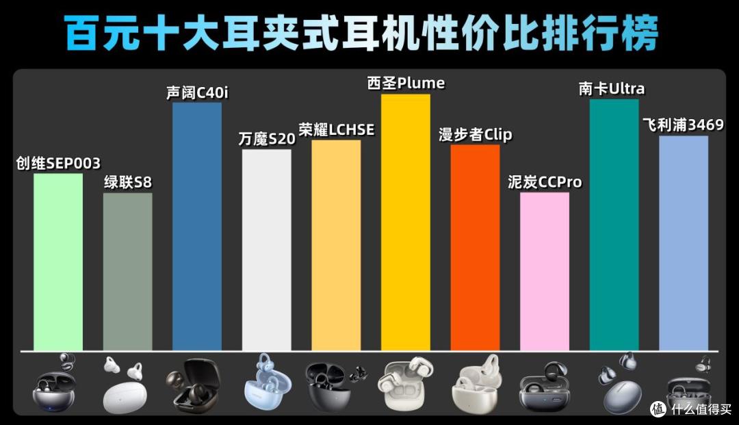百元耳夹式耳机实测分享,100~1000元档区间,哪些机型值得买?