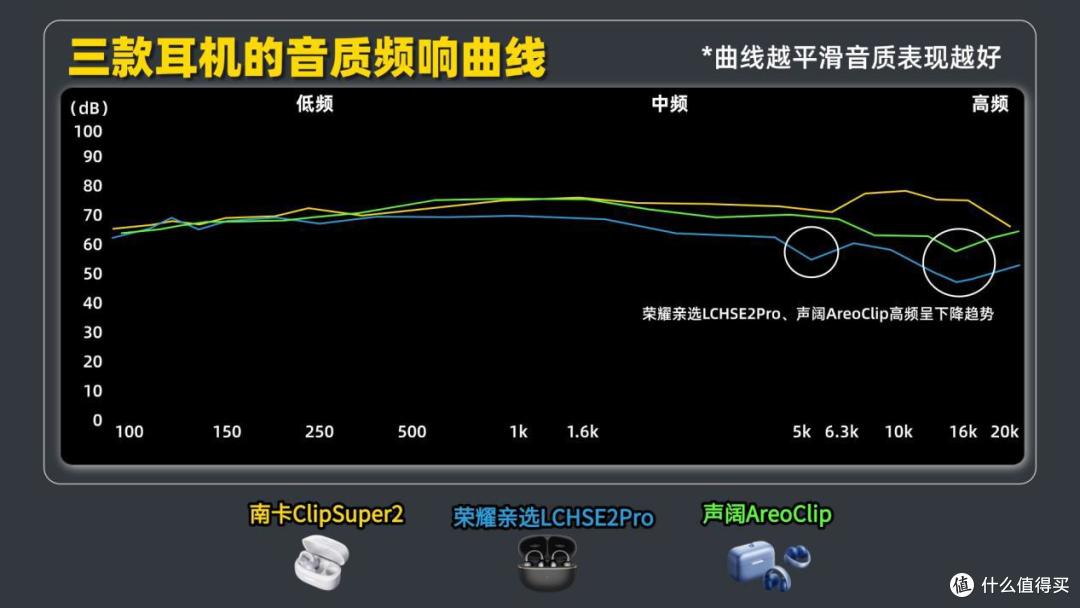 开放式耳机怎么选?南卡、荣耀亲选、声阔热门机型实测