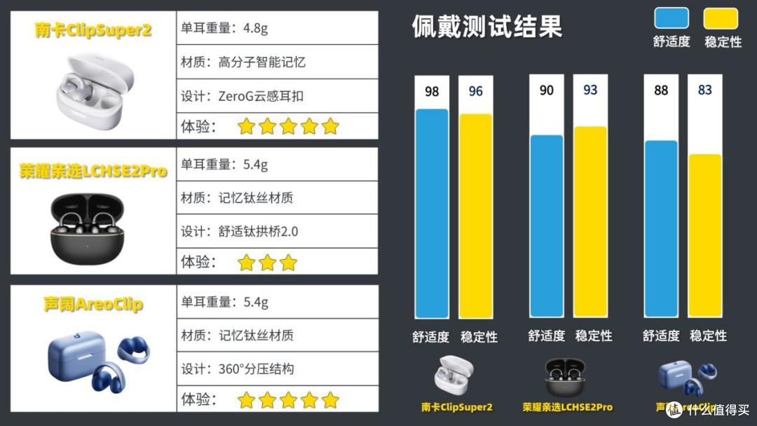 开放式耳机怎么选?南卡、荣耀亲选、声阔热门机型实测