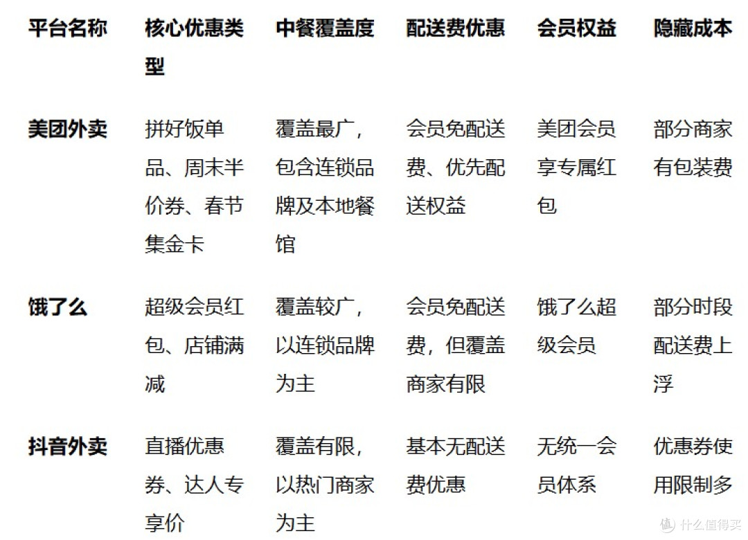 2026年中餐外卖划算度对比:美团、饿了么、抖音哪个更省钱?