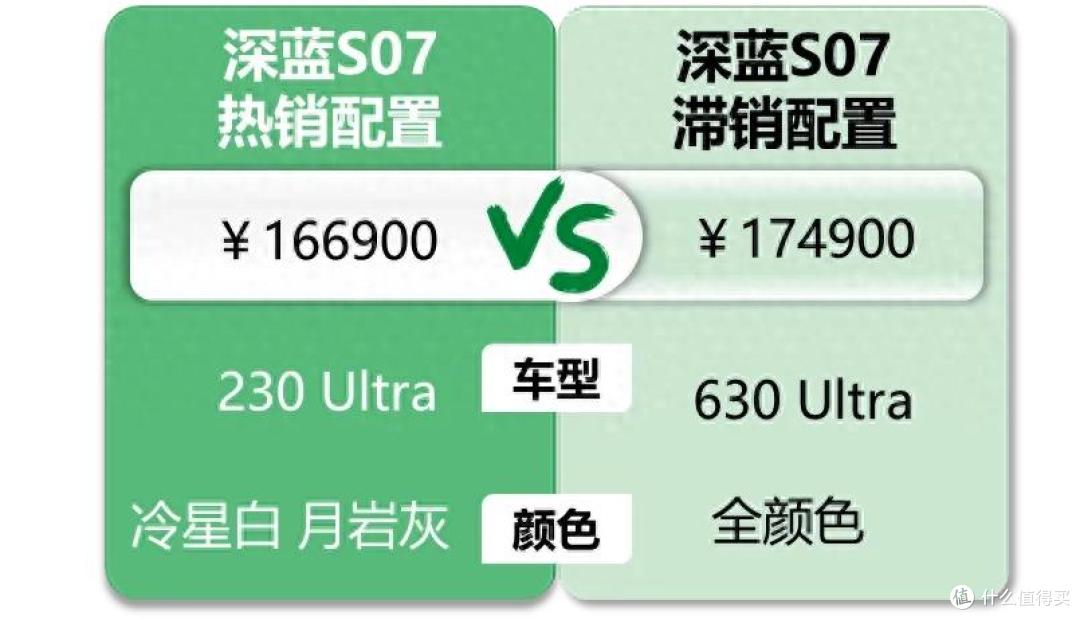 全新深蓝S07:看中这车的都是年轻人,竞品有一半是比亚迪