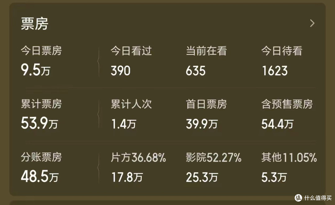 《鹿鼎记2》票房扑街,两天不到60万,周星驰被观众抛弃了?