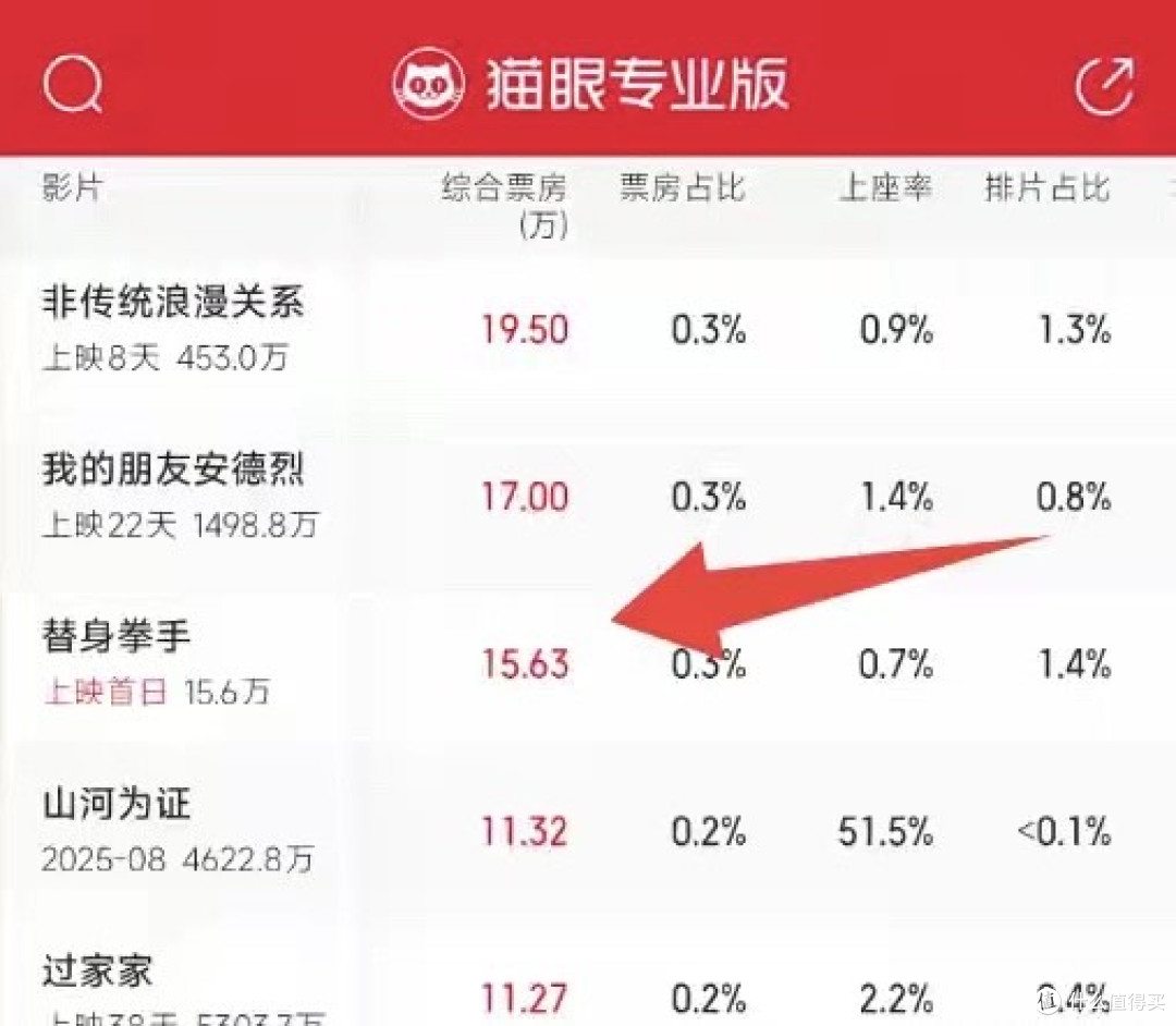 首映日仅15万票房,《狂飙》阿如那主演电影惨败,徐峥也栽个跟头