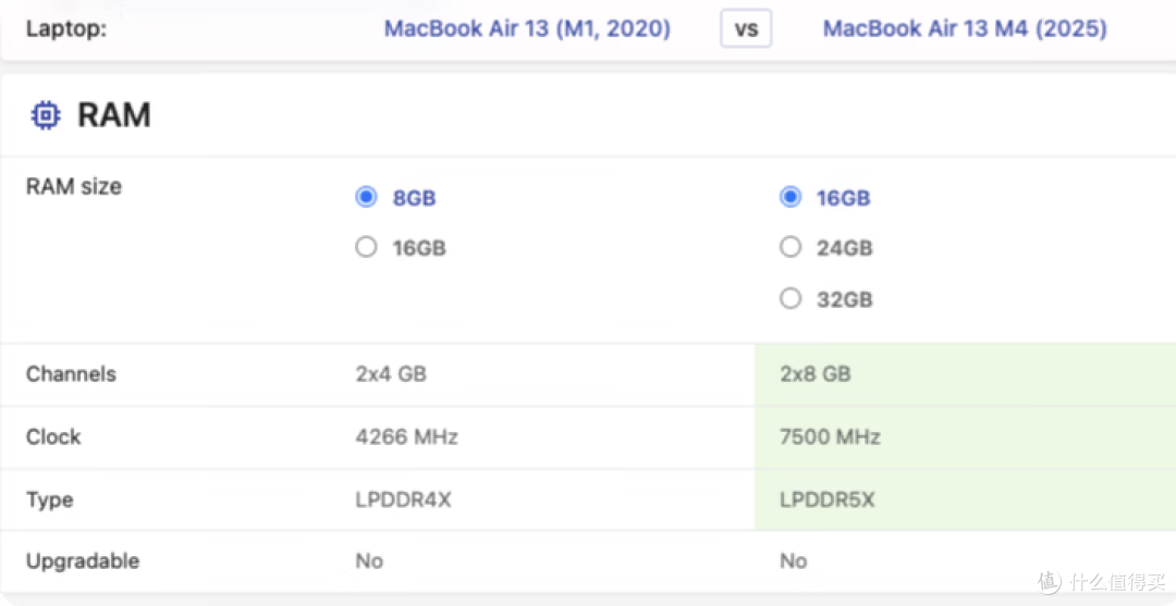 6GB降到8GB，苹果入门MacBook，会低于4000块钱吗？