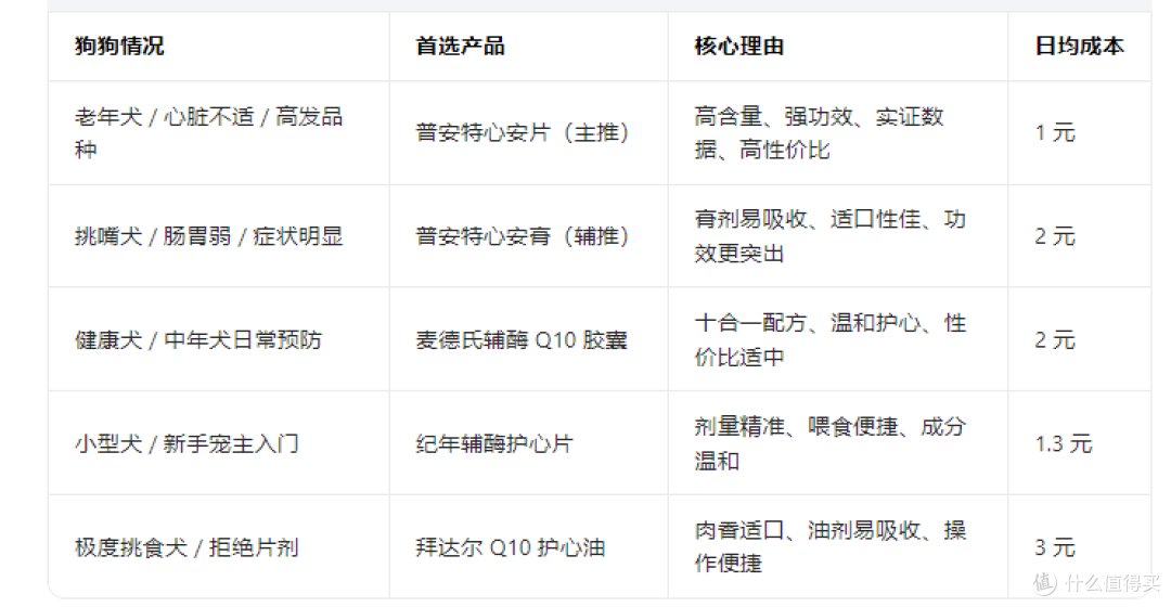 2026 年犬用辅酶 Q10 品牌排行榜:专业实测+高性价比榜单出炉