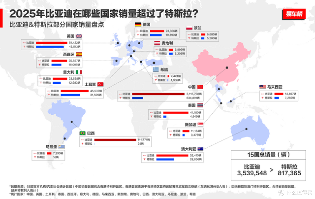 多国销量超越特斯拉!比亚迪重构全球新能源汽车格局