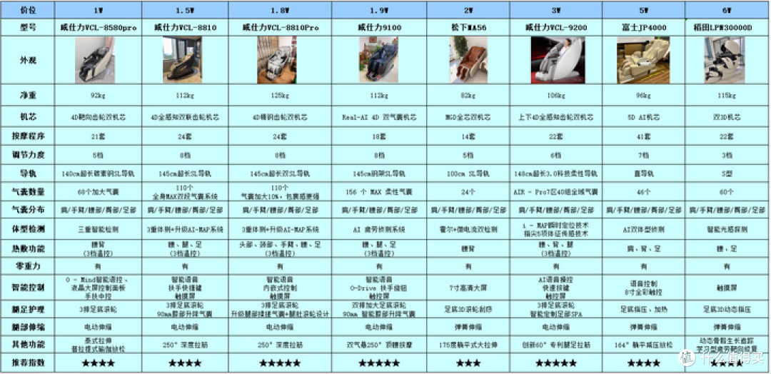 保姆级按摩椅选购攻略!1W-6W高端按摩椅推荐哪些品牌?