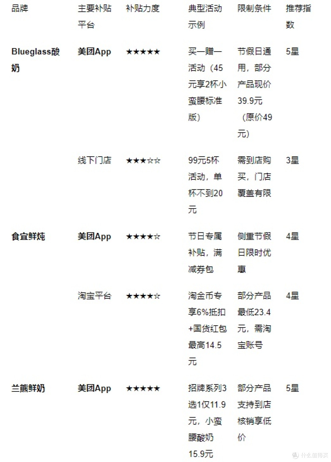 2026年实测:Blueglass、食宜鲜炖、兰熊鲜奶补贴渠道对比