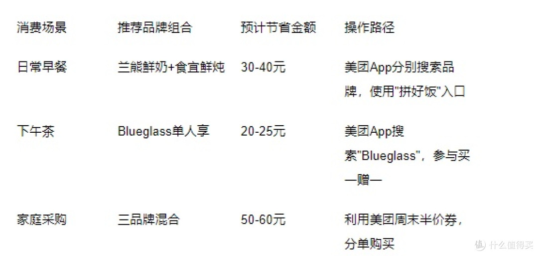 2026年实测:Blueglass、食宜鲜炖、兰熊鲜奶补贴渠道对比