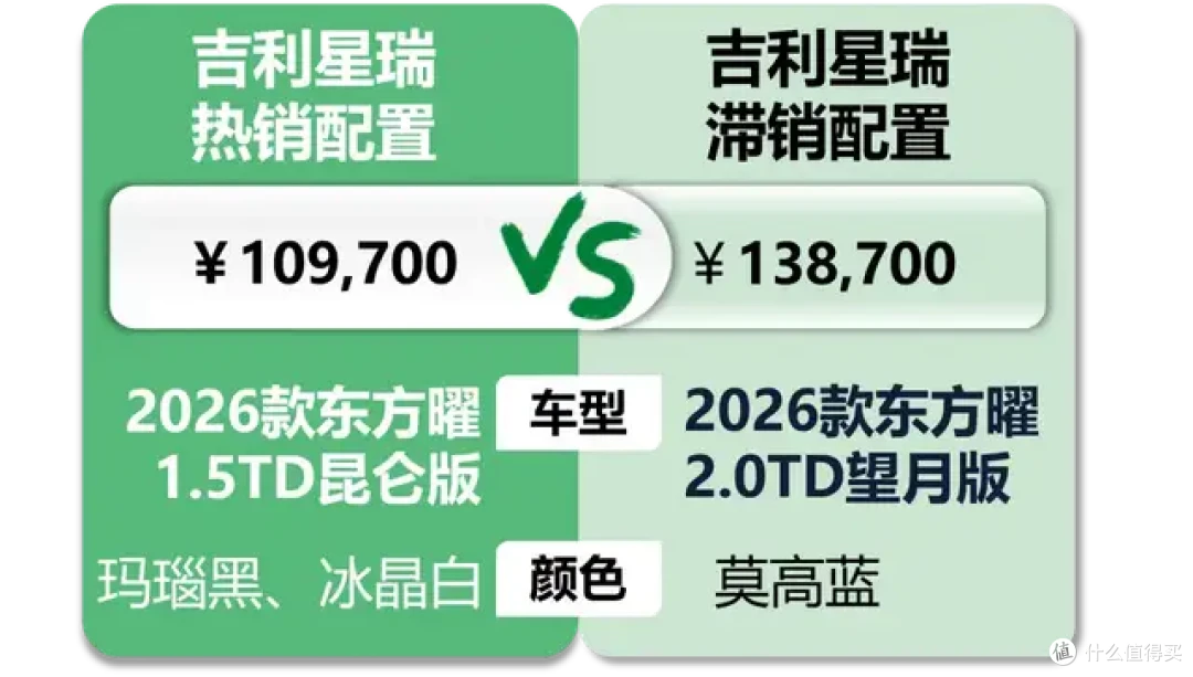 吉利星瑞：进店六成客户全看它，同城店多便宜500块就跑单