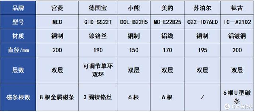 电磁炉哪个牌子好质量好又安全?热门电磁炉推荐内附数据分享!