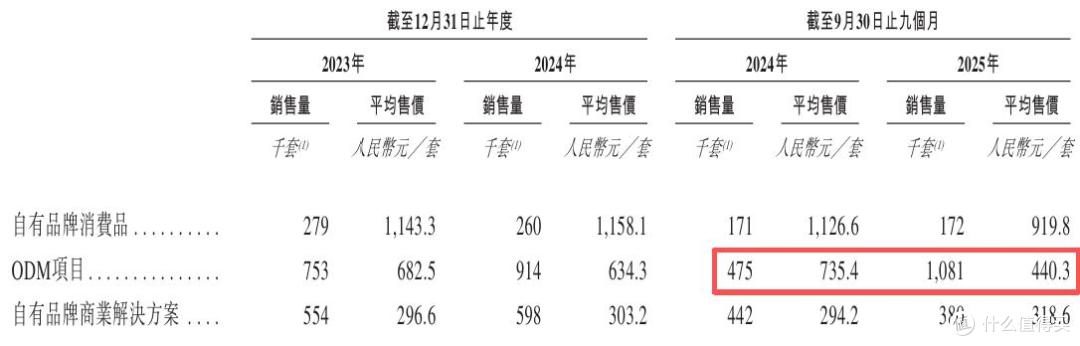 鹿客科技闯关港交所上市：深度依赖小米, 自有品牌增长乏力