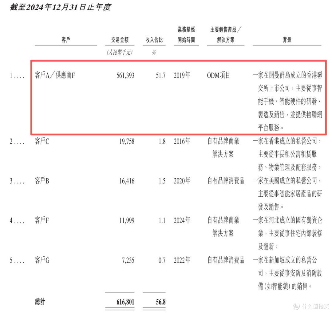 鹿客科技闯关港交所上市：深度依赖小米, 自有品牌增长乏力