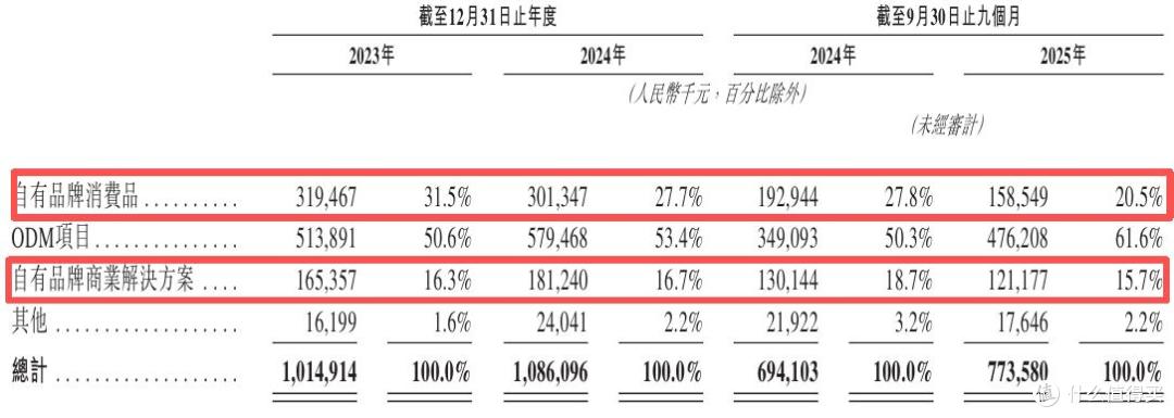 鹿客科技闯关港交所上市：深度依赖小米, 自有品牌增长乏力