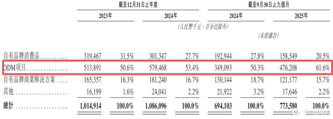 鹿客科技闯关港交所上市：深度依赖小米, 自有品牌增长乏力