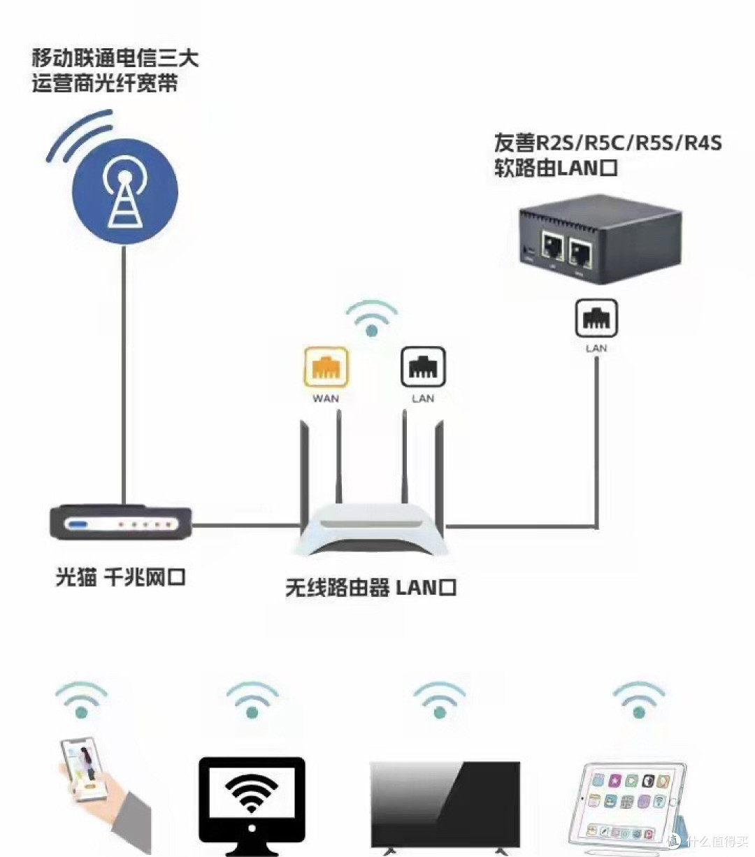 手把手教你搭建家庭软路由:省下千元宽带费,还能让网速翻倍