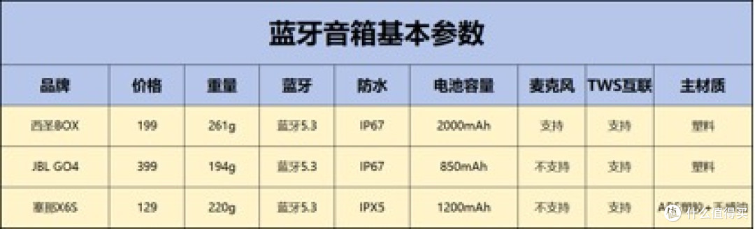 JBL、西圣、塞那三款音箱哪款性价比更高?百元音箱真实横评实测