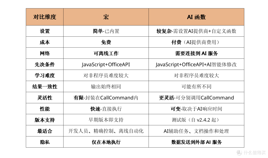 ONLYOFFICE 深度解锁系列.29-ONLYOFFICE 自动化工具宏和 AI 函数