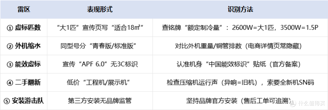 【年货节】2026年2月1.5P家用空调选购指南:含🔥爆款产品推荐