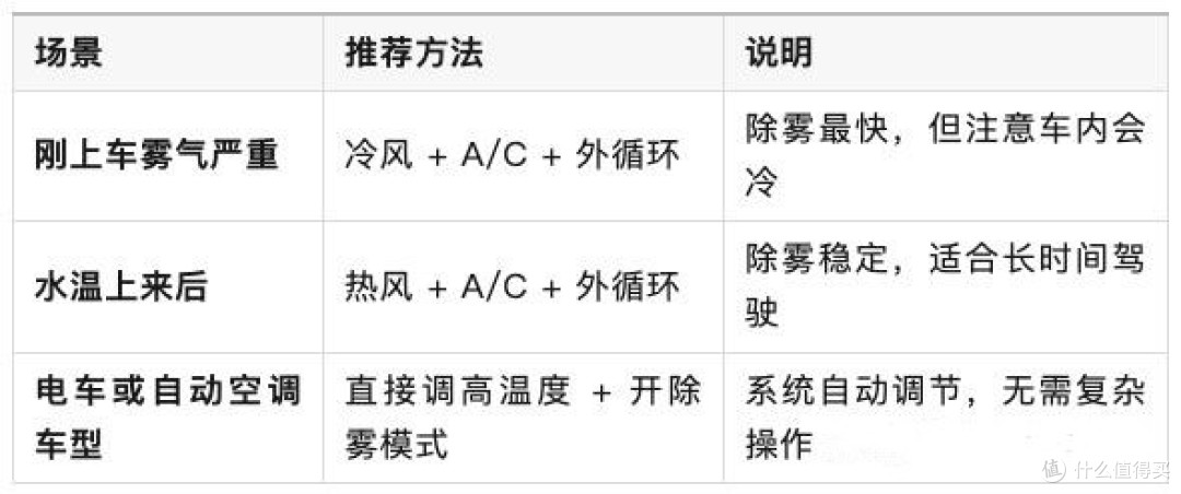 汽车行驶过程中有雾气:到底开热风还是冷风?其实很多人用错了!