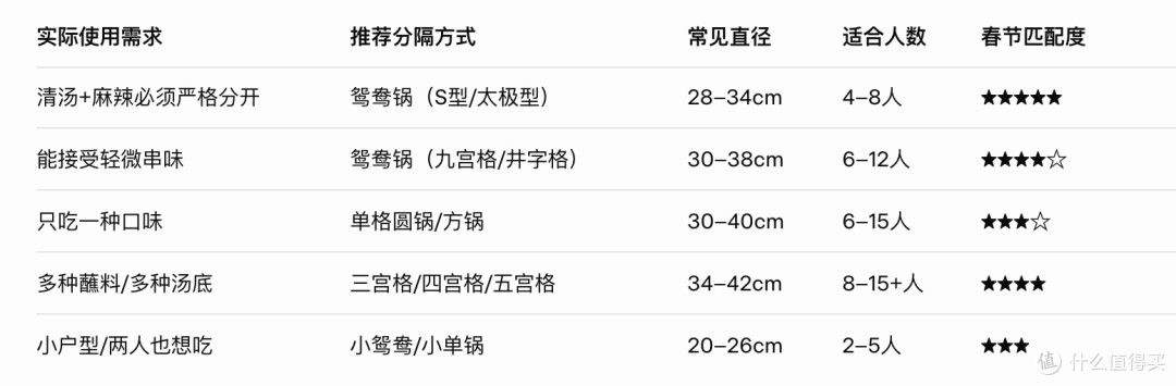 春节在家吃火锅,到底应该买什么样的锅具最合适?看完再买不后悔