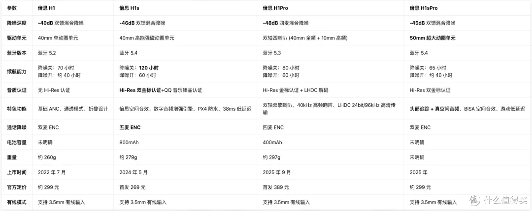 不到百元也别买，踩坑简装版倍思H1s头戴式耳机