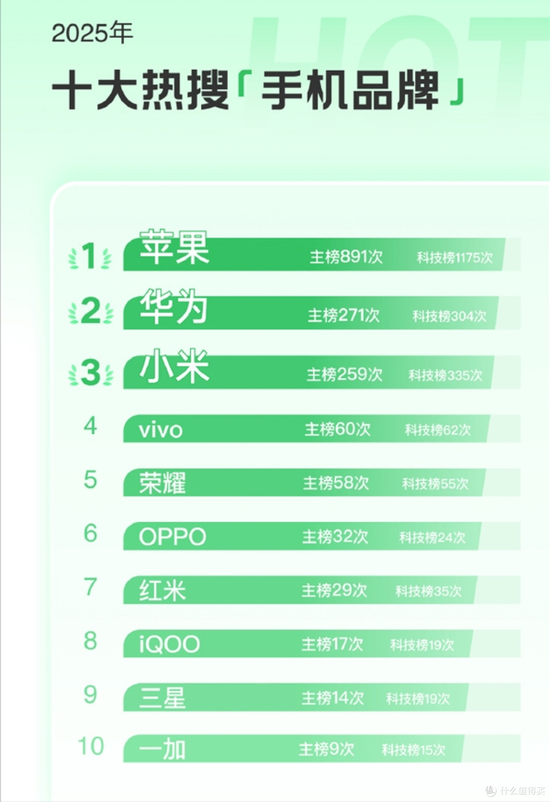 华为打败小米,2025十大热搜公布,iPhone17系列断层领先