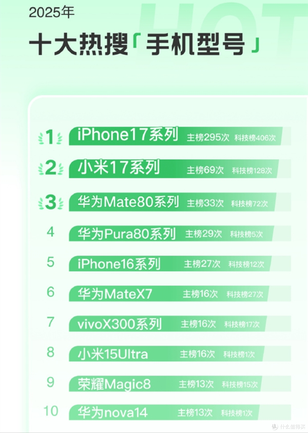 华为打败小米,2025十大热搜公布,iPhone17系列断层领先