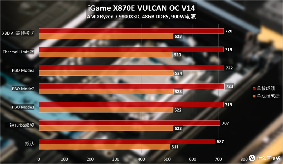 iGame X870E VULCAN OC V14评测:解锁锐龙性能,定义体验新旗舰
