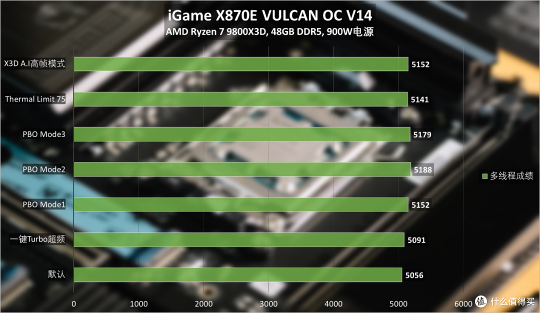 iGame X870E VULCAN OC V14评测:解锁锐龙性能,定义体验新旗舰