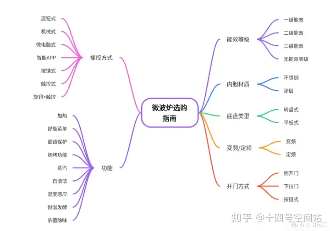 如何选购微波炉？给老家父母买，记住这四个字就够了！