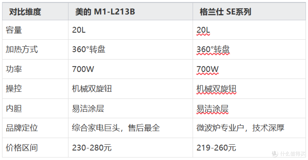 如何选购微波炉？给老家父母买，记住这四个字就够了！