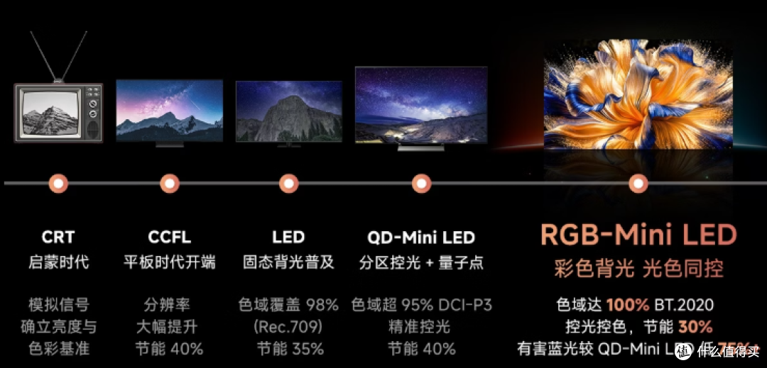 比SQD寿命更长,色彩更好,为什么说RGB-MiniLED电视是未来之选?