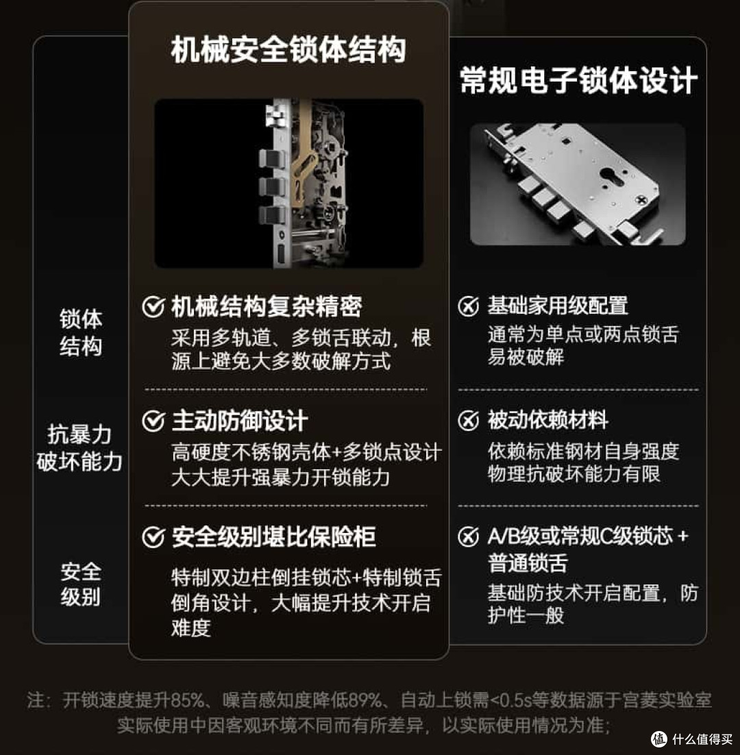 发烧性价比封神吊打同行!拒绝暴利套路,宫菱智能门锁测评