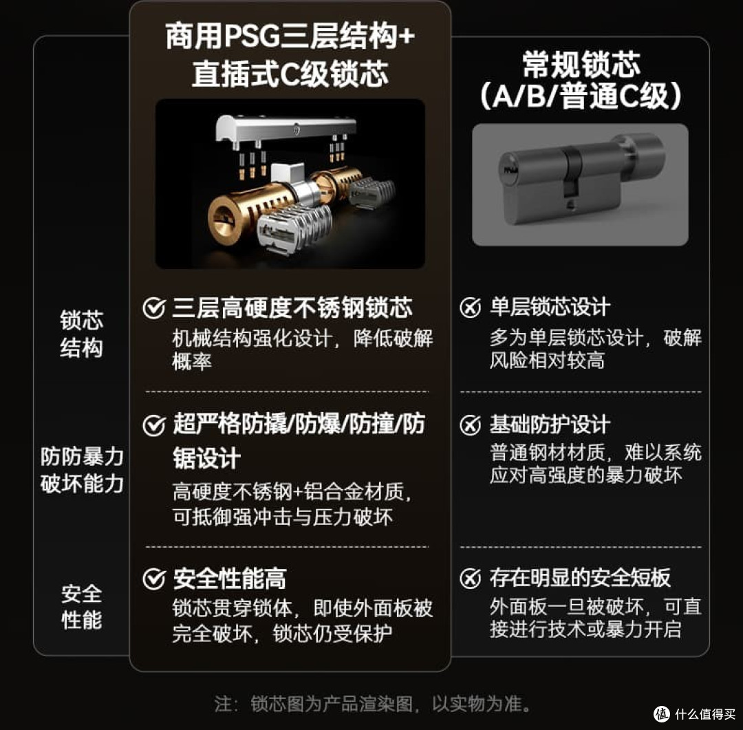 发烧性价比封神吊打同行!拒绝暴利套路,宫菱智能门锁测评