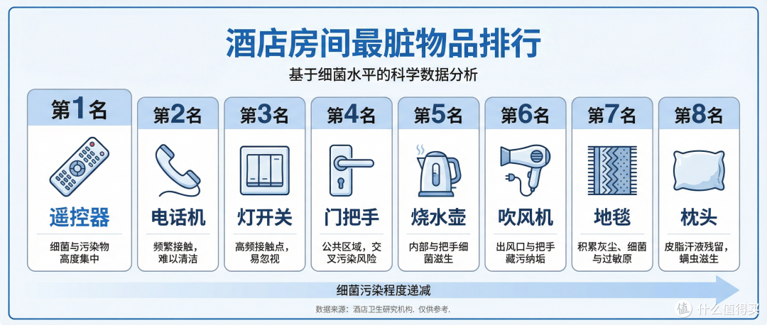 比马桶脏10倍!酒店卫生黑榜曝光,不想得病这4样必须自带!