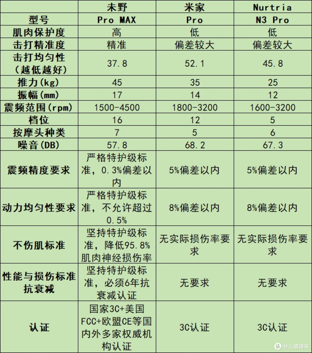 小米、纽崔亚、未野专业级筋膜枪怎么样?如何选?测评看谁更强势
