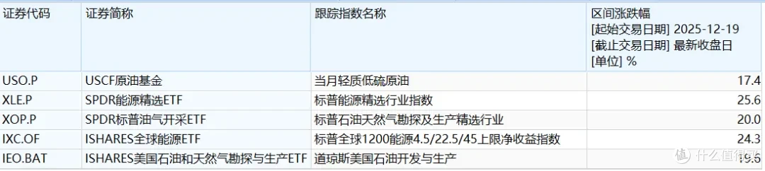 巴西与油气暴涨,同一套底层逻辑的狂欢...
