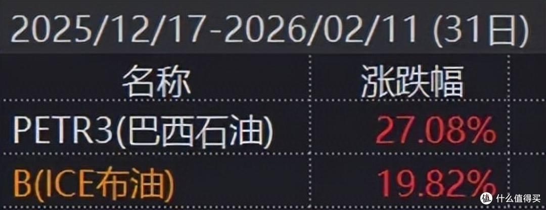 巴西与油气暴涨,同一套底层逻辑的狂欢...