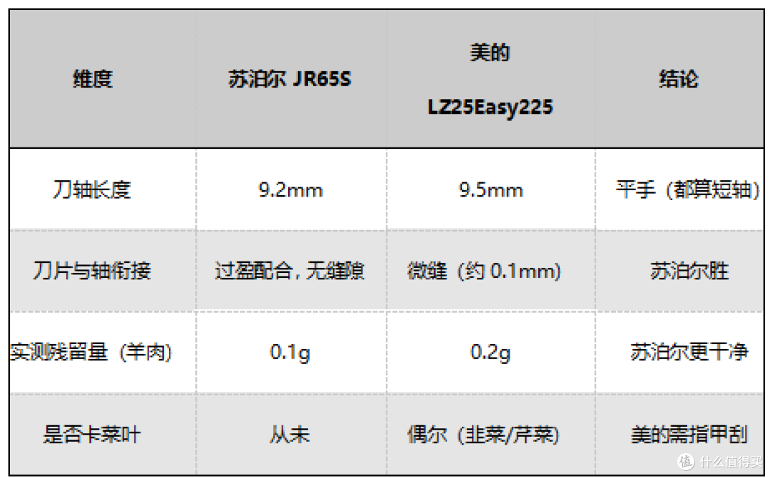不吹不黑!苏泊尔vs美的百元绞肉机深度拆解:贵20块到底值不值?