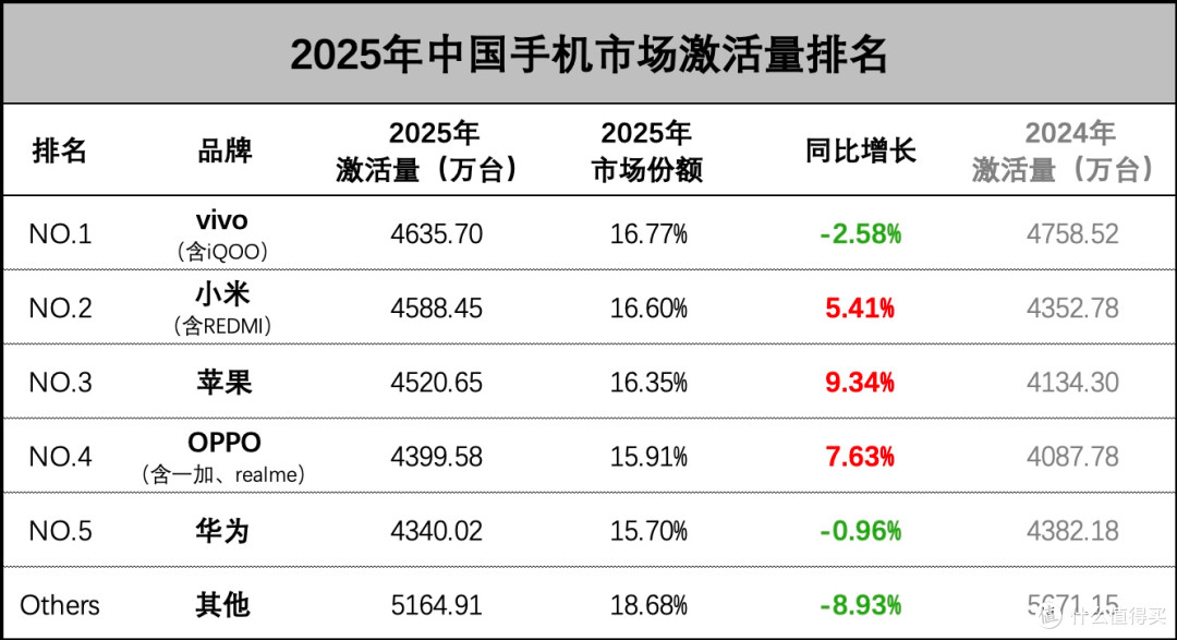 中国智能手机重新洗牌:小米第五,苹果第二,第一名意料之中