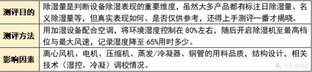家用除湿机踩坑总结:排名前六的品牌不会让人失望
